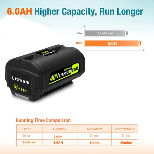 2-Pack 40V Lithium-Ion Battery and Charger Starter Kit S483